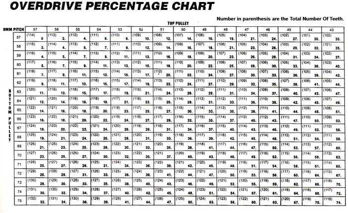 Blower Pulley Ratio Chart